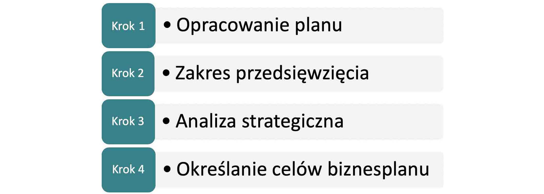 Pierwsze trzy kroki biznes planu